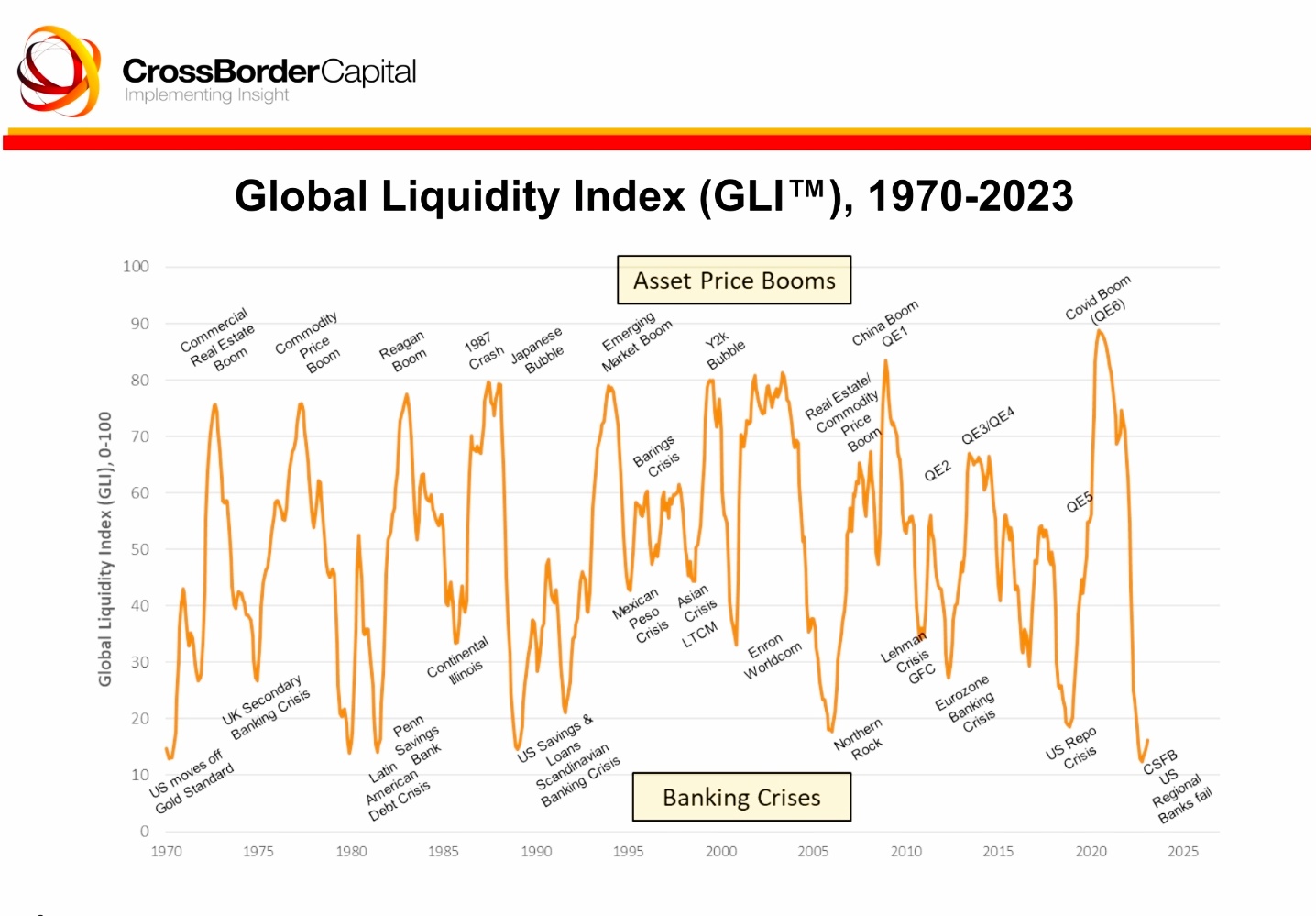 Global Liquidity Index
